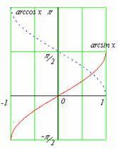 3. f: y tgx je rostoucí, tedy prostá na D =( ; ); H = (-; +); D = (-; +); H = ;. f : y arctgx 4.