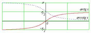 Grafy cyklometrických funkcí: Základní vlastnosti cyklometrických funkcí:.