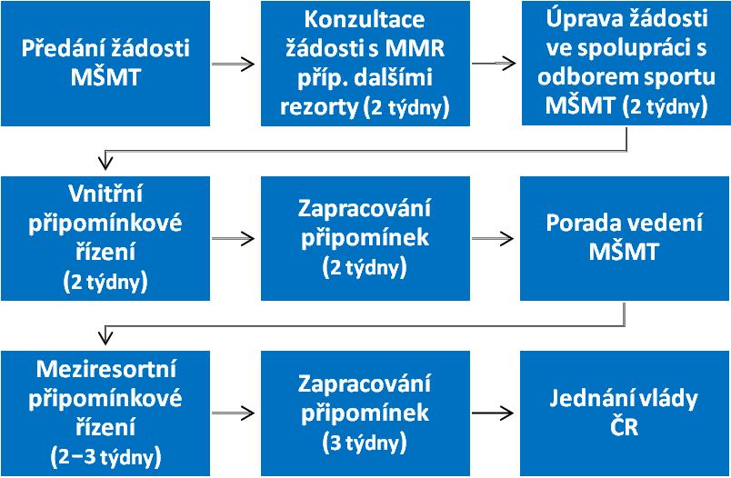 2.2. Popis jednotlivých dílčích kroků 2.2.1.