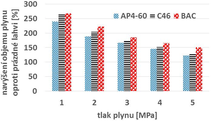 y skladovaného (při tlaku plnění tlakové lahve 5 MPa) pro adsorbent C46 jsou uvedeny v tabulce 7, pro adsorbent BAC pak v tabulce 8. Obr.