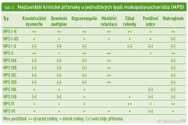 Klinické projevy