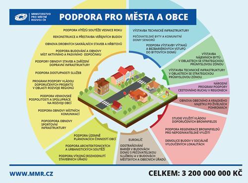 Dotační programy MMR 2019+ Podpora rozvoje regionů 2019+ Program obnovy a rozvoje venkova (do 3 tis.