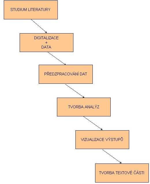 2 POUŽITÉ METODY A POSTUP ZPRACOVÁNÍ 2.1 Postup zpracování Postup práce je znázorněn následujícím vývojovým diagramem (viz. Obr. 1).