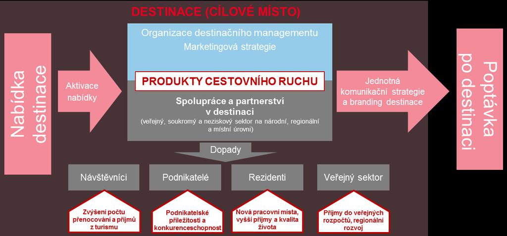 Obrázek 5 Role Organizace destinačního managementu v řízení destinace Zdroj: Kategorizace DMO, KPMG ČR, CzechTourism Od roku 2018 byla Ministerstvem pro místní rozvoj a agenturou CzechTourism přijata