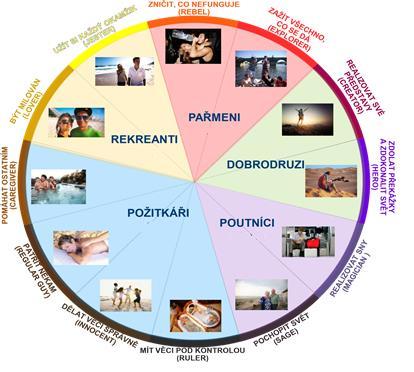 Obrázek 8 Archetypální segmentace klientely CzechTourism Zdroj: Monitoring zahraničních turistů v návaznosti na turistické produkty v geografickém členění, PPM Factum, 2014 Archetypální segmentace je