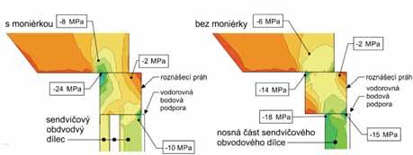 k přídatnému tahovému namáhání, které snižuje primární tlakové namáhání vodorovného styku od účinku svislých zatížení (obr. 5).