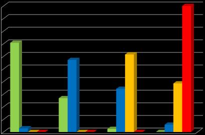 Relativní četnost hodnocení [%] Souhrnné hodnocení jízdních zkoušek 9 8 7 6 5 4 3 7,8 57,1 26,8 61,5 34,2 38,5 bezpečné málo nebezpečné nebezpečné velmi nebezpečné 2 5,8 2,9 2,4 3 5 7 a MAX Zpomalení