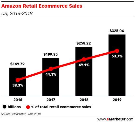 Amazon -