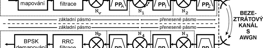 nežádoucích produktů násobení slouží pásmový filtr PP A. Zde končí zpracování užitečného signálu v základním pásmu.