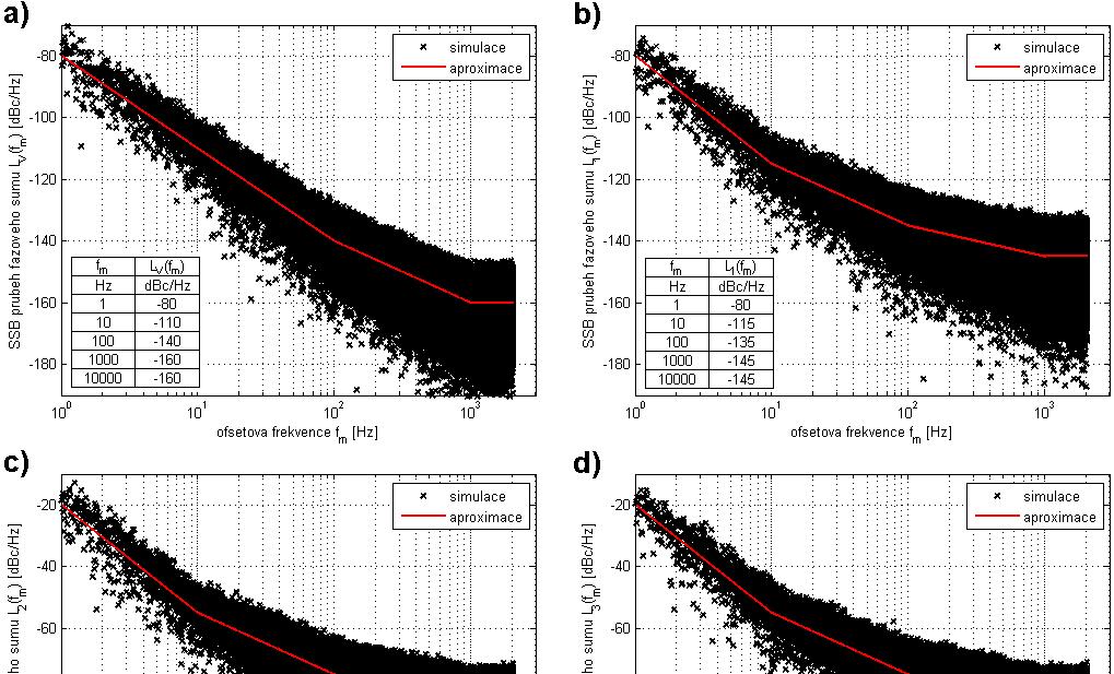Obr. 9.8. Průběhy fázových šumů jednotlivých oscilátorů modelovaného systému a) o V (t), b) o (t), c) o (t), d) o 3 (t), e) o 4 (t), f) o P (t).