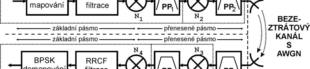 Obr. 8.. Blokové zapojení BPSK systému. Na přijímací straně je signál frekvenčně omezen v pásmové propusti PP 3.