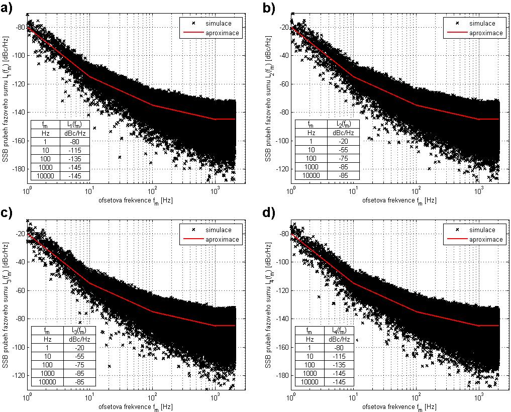 Obr. 8.9. SSB průběhy fázových šumů ve frekvenční oblasti pro signály oscilátorů a) o (t), b) o (t), c) o 3 (t) a d) o 4 (t). Dalším generovaným signálem je aditivní šum n(t) komunikačního kanálu.