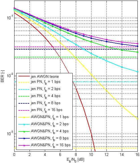 Obr. 8.9. Výsledky simulace chybovosti přenosu BER v QPSK systému (pro f b,, 4, 8 a 6 bit/s). Obr. 8.30. Výsledky simulace chybovosti přenosu BER v 8-PSK systému (pro f b,, 4, 8 a 6 bit/s).