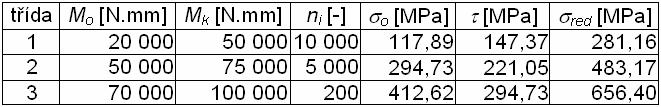 35/6 Ztížeí d 3 3 πd π 3 πd π Wo 69,64 Wk 3