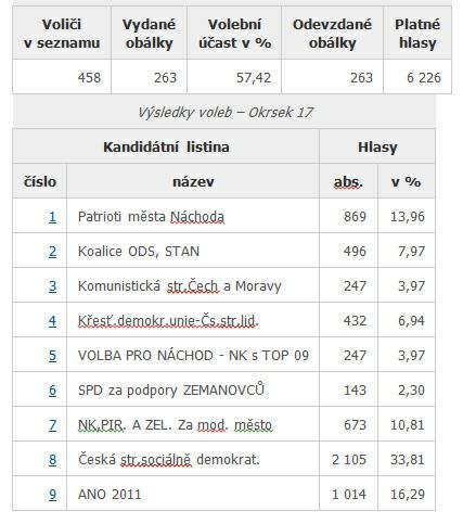 35 Komunální volby proběhly 5. a 6. října 2018 spolu s prvním kolem voleb do Senátu v tradičních místnostech - obvod č. 17 v Základní škole.