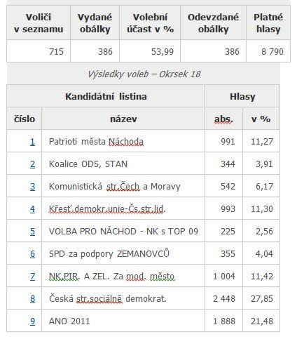 . Ph.D., MPA 63 hlasů 25,2 % KDU-ČSL Pajgerová Andrea SPD 12 hlasů 4,8 % Koleta Petr ANO 44 hlasů 17,6 % Občané silniční části obvodu č. 18 volili v místnosti VaKu na Kladské ulici.