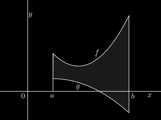 Útvr je omezen dvěm spojitými funkcemi f, g, f x g x x ;.