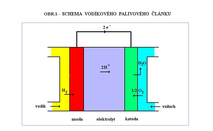 5 Palivový článek je zdrojem stejnosměrného proudu, teoretické maximální napětí jednoho článku se pohybuje podle typu článku v rozmezí cca 0,9-1,2 V, teoretická elektrická účinnost článku je cca 80%.