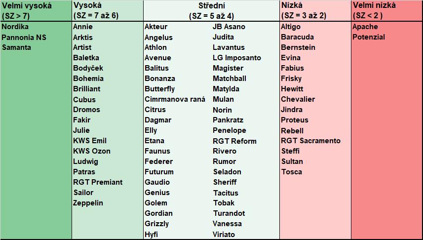 Kde jsou uváděny aktuální SZ odrůd? Na webových stránkách VÚRV v.v.i.