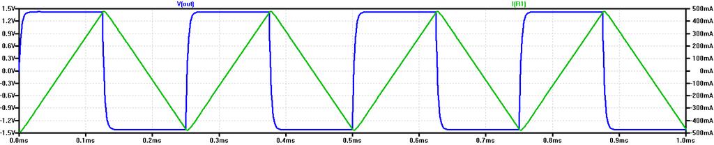 4: zelená primární proud, modrá sekundární napětí, trojúhelníkový průběh proudu, f = 4kHz Zbývá nám tuto skutečnost ověřit experimentálně.