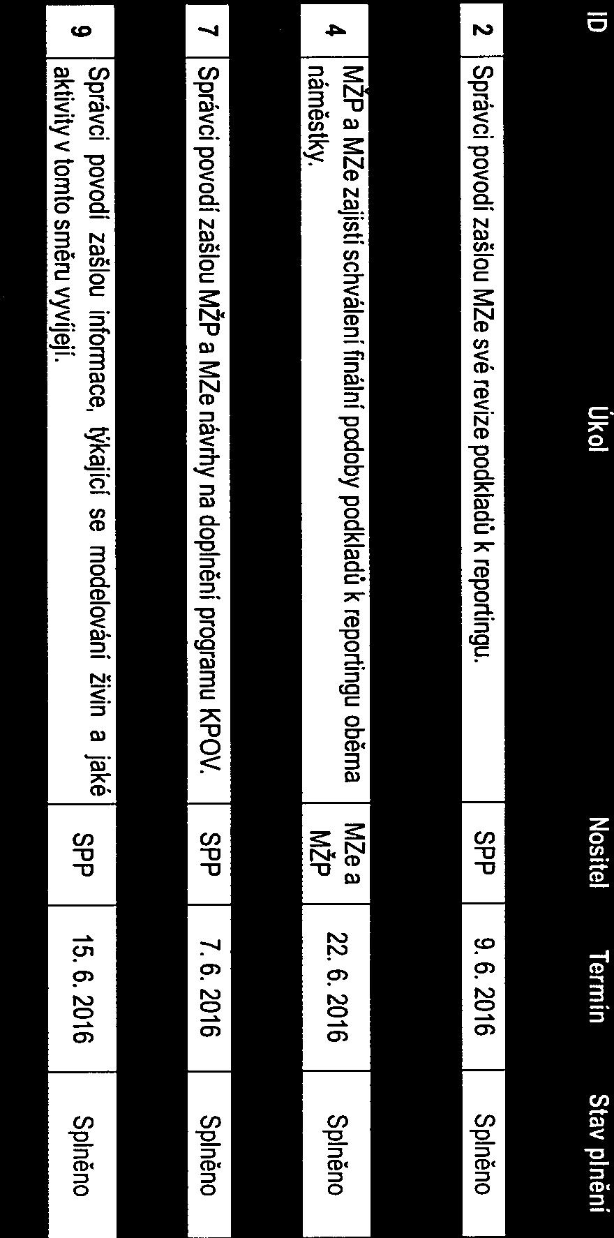 Do KPOV je jmenováno 74 zástupců ze 46 institucí, v RSV KPOV 14 zástupců z 9 institucí a v Pracovním výboru KPOV pro implementaci Povodňové směrnice (PS KPOV) je 26 zástupců z 13 institucí. Ing.