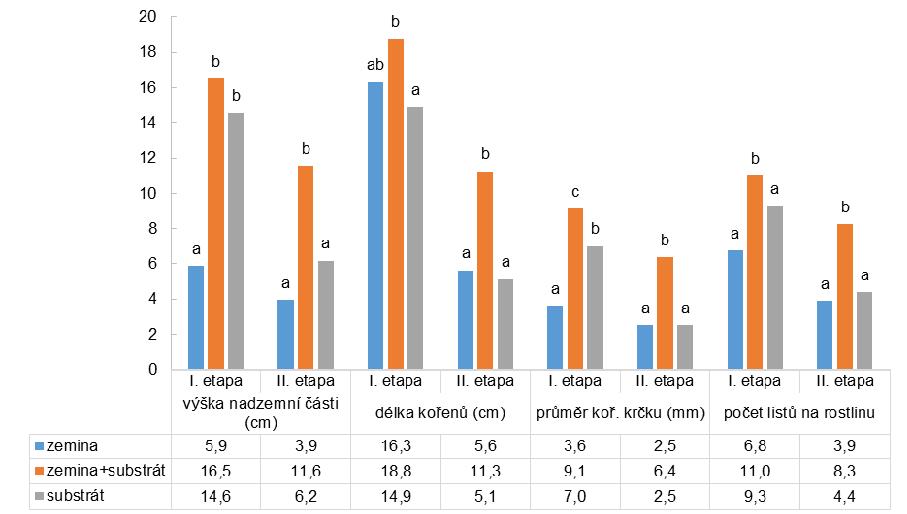 živiny v sušině sledovaných zelenin. Data byla hodnocena analýzou variance s následným Tukey HSD testem hodnotícím rozdíly mezi jednotlivými variantami pokusů.