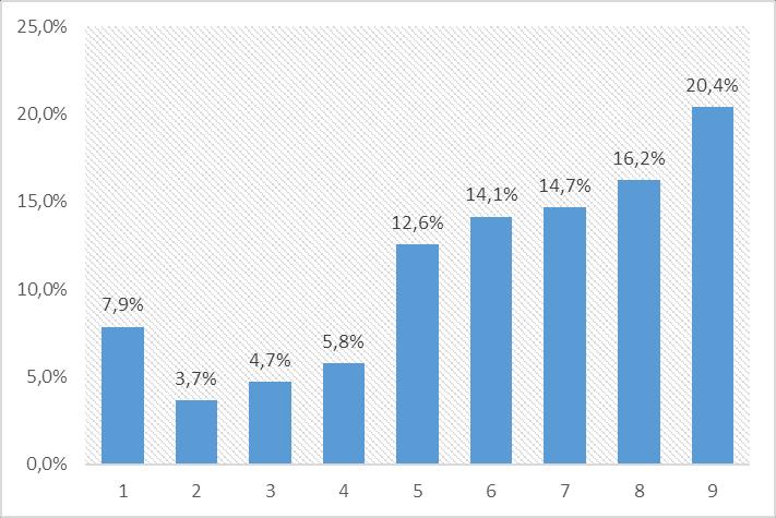 66,5 % +2,9 % 63,6% JAKOU MÁTE MÍRU ZODPOVĚDNOSTI ZA