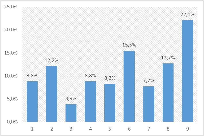 ZODPOVĚDNOST JAKOU MÁTE MÍRU ZODPOVĚDNOSTI ZA MARKETINGOVOU STRATEGII?