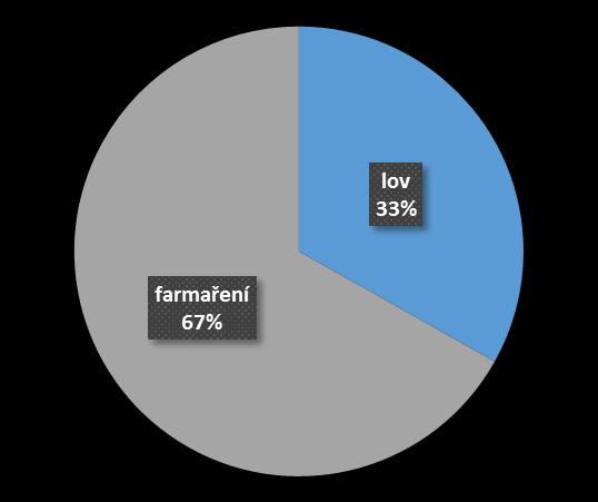 PRODEJ A MARKETING Prodej a marketing LOV VS. FARMAŘENÍ, RESP.