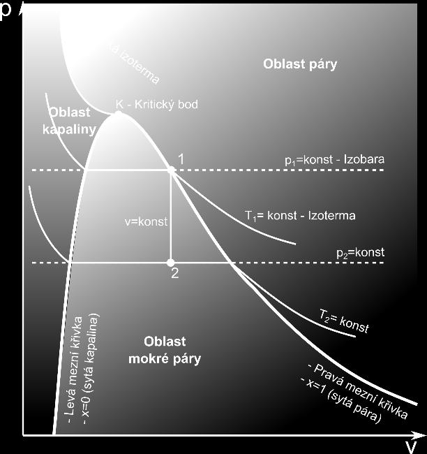 udává teplotu páry na konci děje, je hodnota měrného objemu, při které probíhá děj nižší, než hodnota měrného