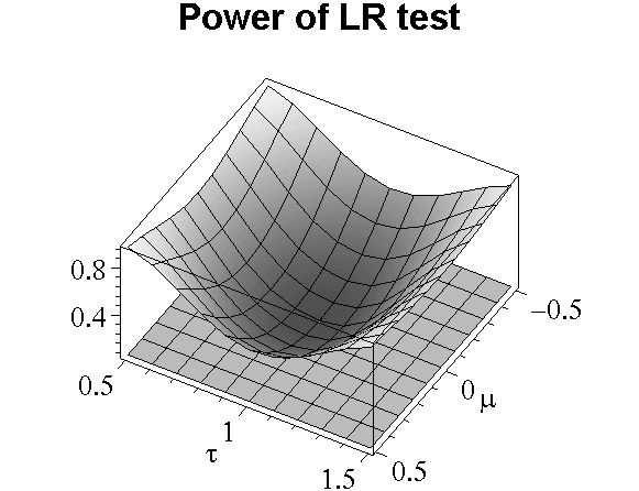 The test of full specification of the normal distribution 271 Figure1:Theplotofthepowerfunctionsofthetests.Theplaneattheheight 0.05 represents the prescribed size α of the test; τ = log(σ).