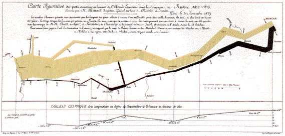 Historie grafického zobrazování statistických dat 367 Obrázek 6: Napoleonovo tažení na Moskvu od Ch. J. Minarda(1869).