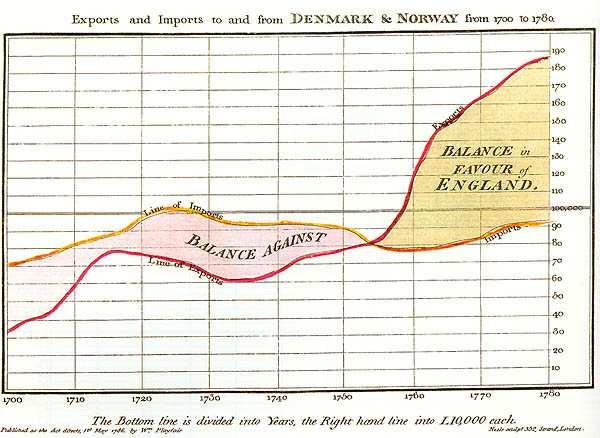 Historie grafického zobrazování statistických dat 369 Obrázek 9: Obchodní bilance mezi Anglií a Norskem s Dánskem(1786) a kruhový diagram amerických států(1805) od W. Playfaira.