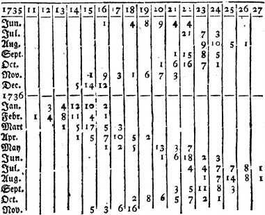 Obrázek12:Lambertův číselnýgraf (1779)udávajícípočetdnůvměsíci, kdybylodosaženourčitéteploty(horizontálníosave C)agrafzávislosti ohřevu půdy v průběhu roku na zeměpisné šířce(1779).