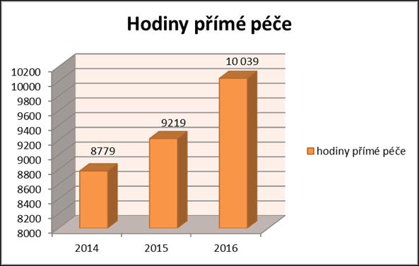 PŘEHLED PŘÍMÉ PÉČE A STATISTIKA ÚKONŮ A ÚHRAD SROVNÁNÍ CELKOVÉHO