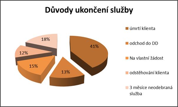DŮVODY UKONČENÍ SLUŽBY A STATISTIKA STÍŽNOSTÍ STATISTIKA ŘEŠENÝCH STÍŽNOSTÍ V ROCE 2016 (období od 1. 1. 2016 do 31. 12.
