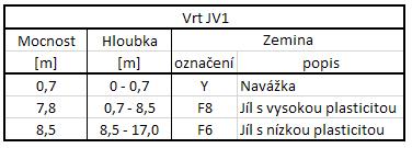 Vrstvy zemin zastižené v jednotlivých vrtech jsou