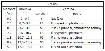 v obou vrtech následovně: - Vrt JV1 hloubka HPV od
