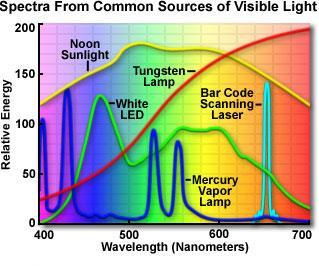 Zdroje světla v mikroskopii rané