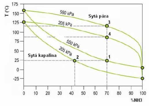 Kalinův cyklus Vysvětlení princip Kalinova cyklu s proměnou koncentrací přes fázový diagram : Obrázek znázorňuje fázové diagramy směsi amoniaku a vody pro dvě různé hodnoty kondenzačních tlaků.
