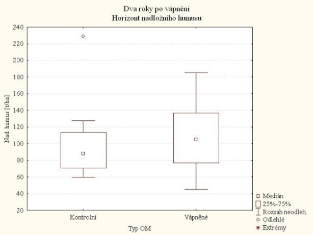 2.2.1. Nadložní humus Hodnocení se týká mnoţství nadloţního organického materiálu zjištěného před vápněním a po vápnění dotčených pozemků.