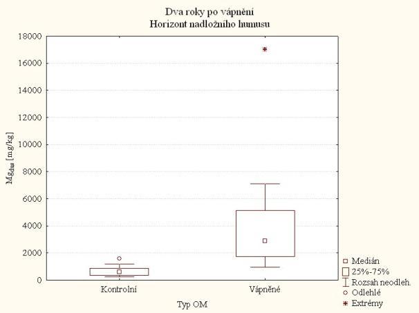 V minerálním horizontu jsou extrémně vysoké obsahy zjištěny na vápněných místech 01794 (por. sk. 120A 6/2/1, LS Litvínov) a 01805 (por. sk. 124A 4, LS Litvínov) (obr. č.