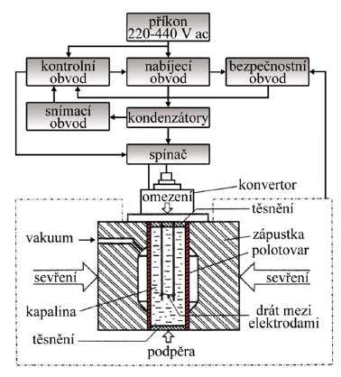 jiných zdrojů k získání energie na uskutečnění deformace polotovaru.