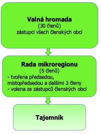 8 Správa Svazku obcí Mikroregionu Zábřežsko 8.1 Organizační struktura Svazku obcí Mikroregionu Zábřežsko Obrázek č.