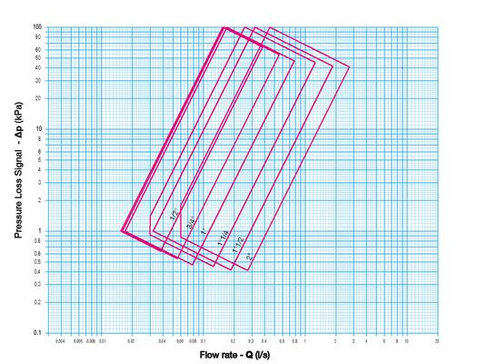 Maximální hodnoty Kv Kvs DN 15 20 25 32 40 50 Kv - Kvs 1,75 2,87 4,08 6,71 10,4 15,06 7) Diagramy tlakových ztrát: Tlaková ztráta - Δp (kpa) (l/s) Poznámka: 1 l/s