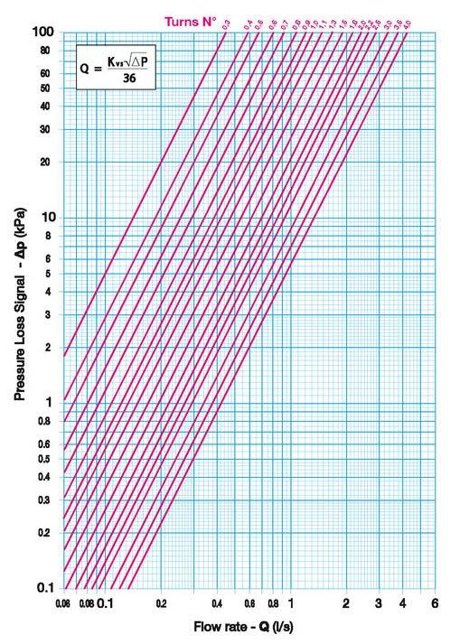 Počet otáček Tlaková ztráta - Δp (kpa) (l/s) Hodnoty Kv - Kvs (průtok v m³/h při tlakové ztrátě 1 bar) - rozměr 2" Plné pootočení Pootočení o desetinu 0 0,1 0,2 0,3 0,4 0,5 0,6 0,7 0,8 0,9 0,0 0 0