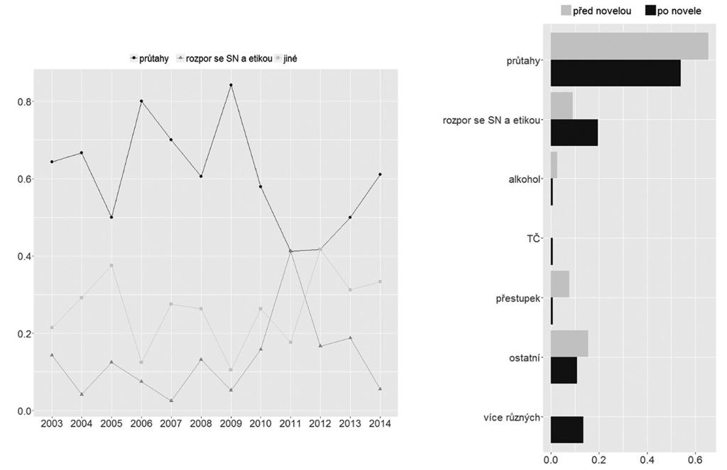 230 ČPVP, ročník XXV, 2/2017 Články Pospíšilovy novely bylo 66 % (131 z 200) proti soudcům vedeno právě z důvodu průtahů, po novele tento podíl klesl na 54 % (80 ze 148 55 ).