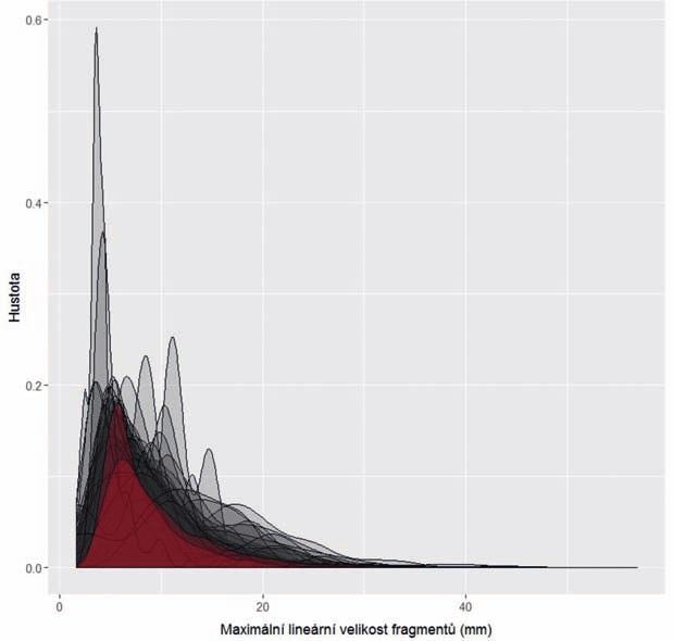 Archeologické rozhledy LXIX 2017 549 Obr. 15. Superpozice maximální lineární velikosti kostních fragmentů vzorků 112 a 123 z Brna-Štýřic (červeně) a kostních fragmentů z lokality u města Příbora. Fig.