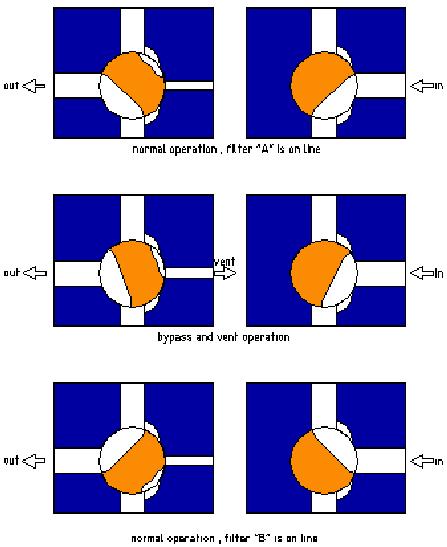 Třetí možností jsou ventily se zdvojeným pístem "vřetenového provedení <spool piece option>", typ 47MS, kde dva protilehlé písty jsou v ose spojeny tvarovaným zúžením, a tvoří jeden celek.