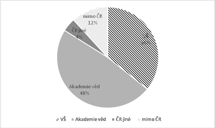 Pro úplnost popisu sledovaného souboru článků se ještě zaměřme na autorství článků, resp. na institucionální příslušnost hlavního (prvního)autora (viz graf č. 3). Graf 3.
